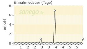 Graph: Einnahmedauer von AZI TEVA