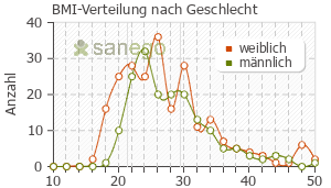 Graph: BMI-Verteilung bei Abilify nach Geschlecht