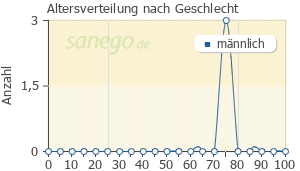 Graph: Altersverteilung bei Acecomb nach Geschlecht