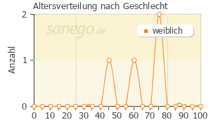 Graph: Altersverteilung bei Acemetacin nach Geschlecht