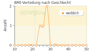 Graph: BMI-Verteilung bei Acemetacin nach Geschlecht