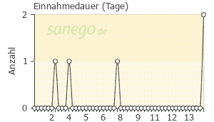 Graph: Einnahmedauer von Acemetacin