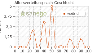 Graph: Altersverteilung bei Acemit nach Geschlecht