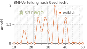 Graph: BMI-Verteilung bei Acemit nach Geschlecht