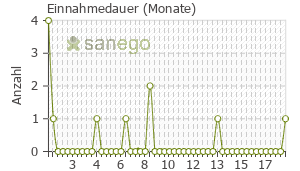 Graph: Einnahmedauer von Acemit