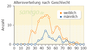 Graph: Altersverteilung bei Aciclovir nach Geschlecht