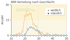 Graph: BMI-Verteilung bei Aciclovir nach Geschlecht