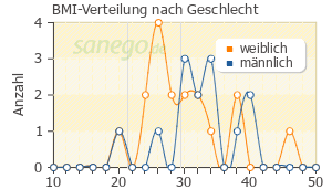 Graph: BMI-Verteilung bei Acomplia nach Geschlecht