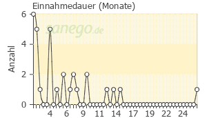 Graph: Einnahmedauer von Acomplia