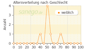 Graph: Altersverteilung bei Actimax nach Geschlecht