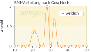 Graph: BMI-Verteilung bei Actimax nach Geschlecht