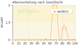 Graph: Altersverteilung bei Actonel plus Calcium D nach Geschlecht