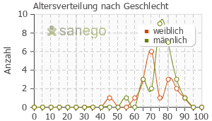 Graph: Altersverteilung bei Actos nach Geschlecht