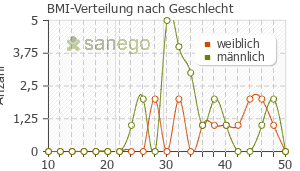 Graph: BMI-Verteilung bei Actos nach Geschlecht