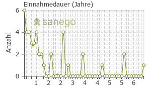 Graph: Einnahmedauer von Actos