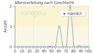 Graph: Altersverteilung bei Actrapid nach Geschlecht