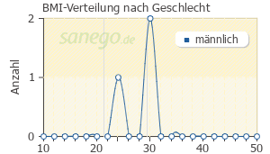 Graph: BMI-Verteilung bei Actrapid nach Geschlecht