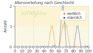 Graph: Altersverteilung bei Adamon nach Geschlecht
