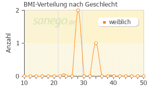 Graph: BMI-Verteilung bei Adamon nach Geschlecht
