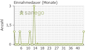 Graph: Einnahmedauer von Adartrel