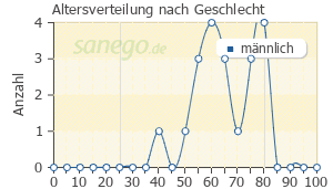 Graph: Altersverteilung bei Adenuric nach Geschlecht