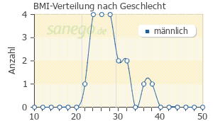 Graph: BMI-Verteilung bei Adenuric nach Geschlecht