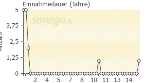 Graph: Einnahmedauer von Adenuric