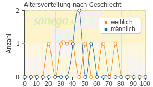 Graph: Altersverteilung bei Adjuvin nach Geschlecht