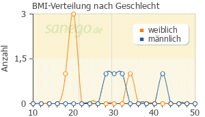 Graph: BMI-Verteilung bei Adjuvin nach Geschlecht
