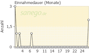 Graph: Einnahmedauer von Adjuvin