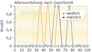 Graph: Altersverteilung bei Advagraf nach Geschlecht