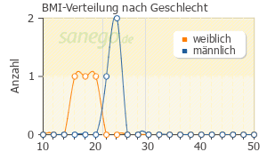 Graph: BMI-Verteilung bei Advagraf nach Geschlecht