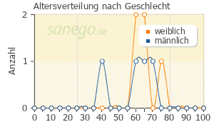 Graph: Altersverteilung bei Advantan nach Geschlecht
