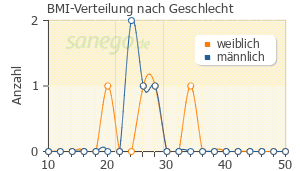 Graph: BMI-Verteilung bei Advantan nach Geschlecht