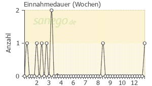 Graph: Einnahmedauer von Advantan