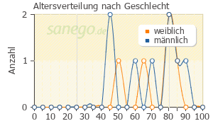 Graph: Altersverteilung bei Aggrenox nach Geschlecht