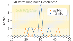Graph: BMI-Verteilung bei Aggrenox nach Geschlecht