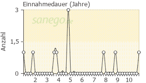 Graph: Einnahmedauer von Aggrenox