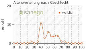Graph: Altersverteilung bei Agnucaston nach Geschlecht