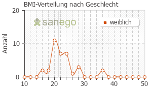 Graph: BMI-Verteilung bei Agnucaston nach Geschlecht