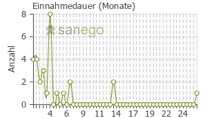 Graph: Einnahmedauer von Agnucaston