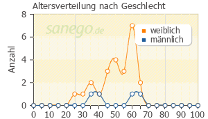Graph: Altersverteilung bei Aimovig nach Geschlecht