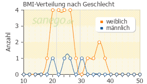 Graph: BMI-Verteilung bei Aimovig nach Geschlecht