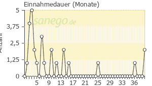 Graph: Einnahmedauer von Aimovig