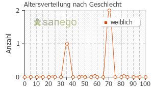Graph: Altersverteilung bei Airflusal Forspiro nach Geschlecht
