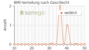 Graph: BMI-Verteilung bei Airflusal Forspiro nach Geschlecht