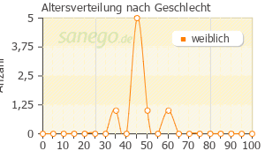 Graph: Altersverteilung bei Ajovy nach Geschlecht