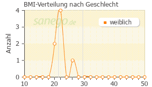 Graph: BMI-Verteilung bei Ajovy nach Geschlecht