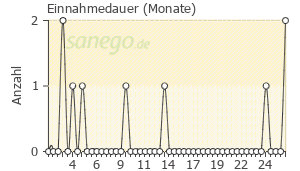 Graph: Einnahmedauer von Ajovy