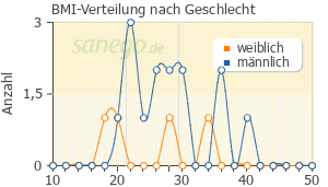 Graph: BMI-Verteilung bei Akineton nach Geschlecht